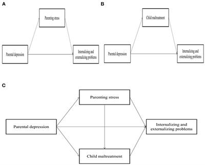 The relationship between parental depression and child internalizing and externalizing problems: The roles of parenting stress and child maltreatment